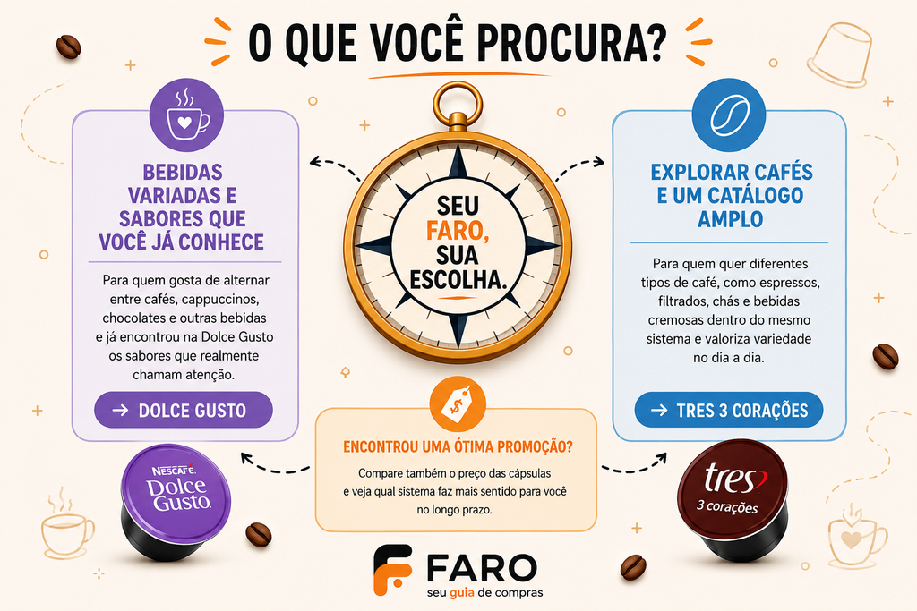 Guia de decisão entre Dolce Gusto e TRES 3 Corações com diferenças de perfil e dicas para escolher a cafeteira