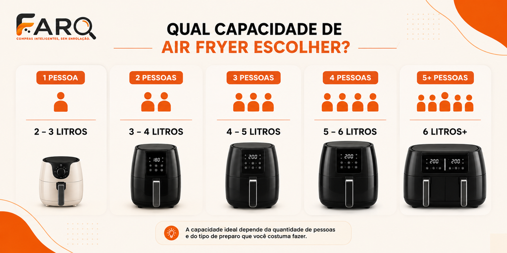 Capacidade de Air Fryer indicada para 1, 2, 3, 4 ou mais pessoas