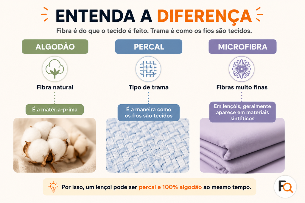 Diferença entre algodão, percal e microfibra na escolha do tecido para lençol