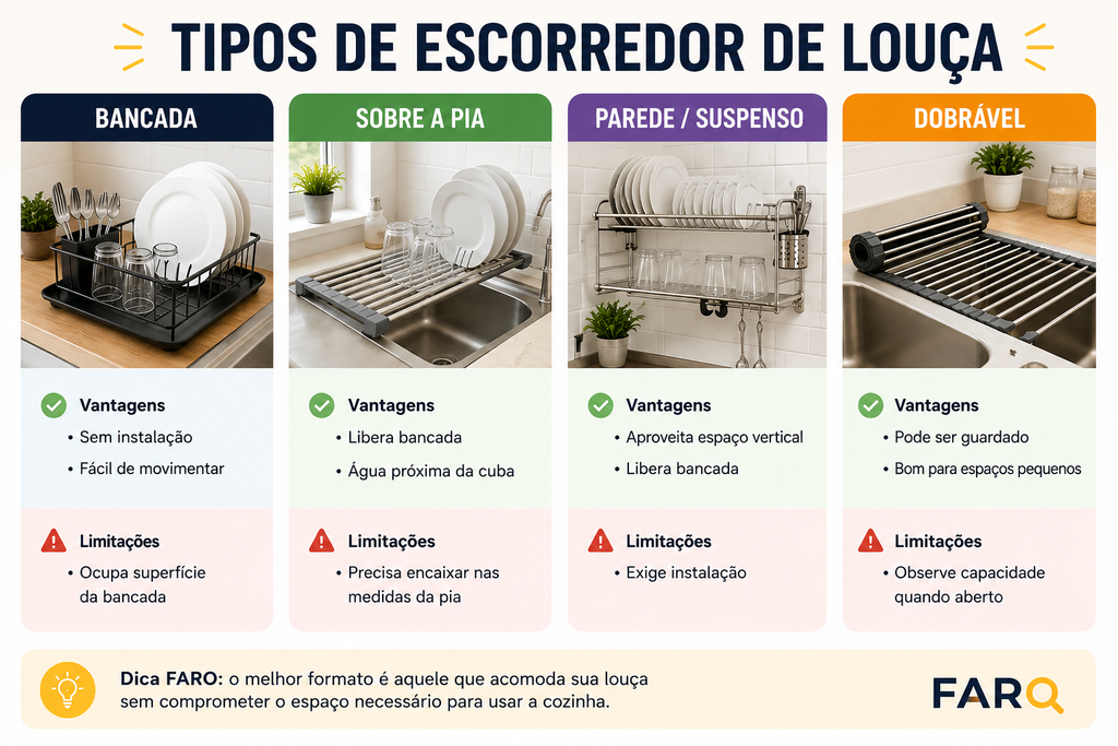 Tipos de escorredor de louça de bancada, sobre a pia, parede e dobrável